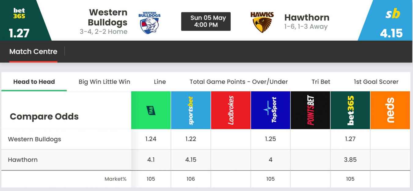 Western Bulldogs vs Hawthorn Prediction, Tips & Odds AFL Round 8 Odds